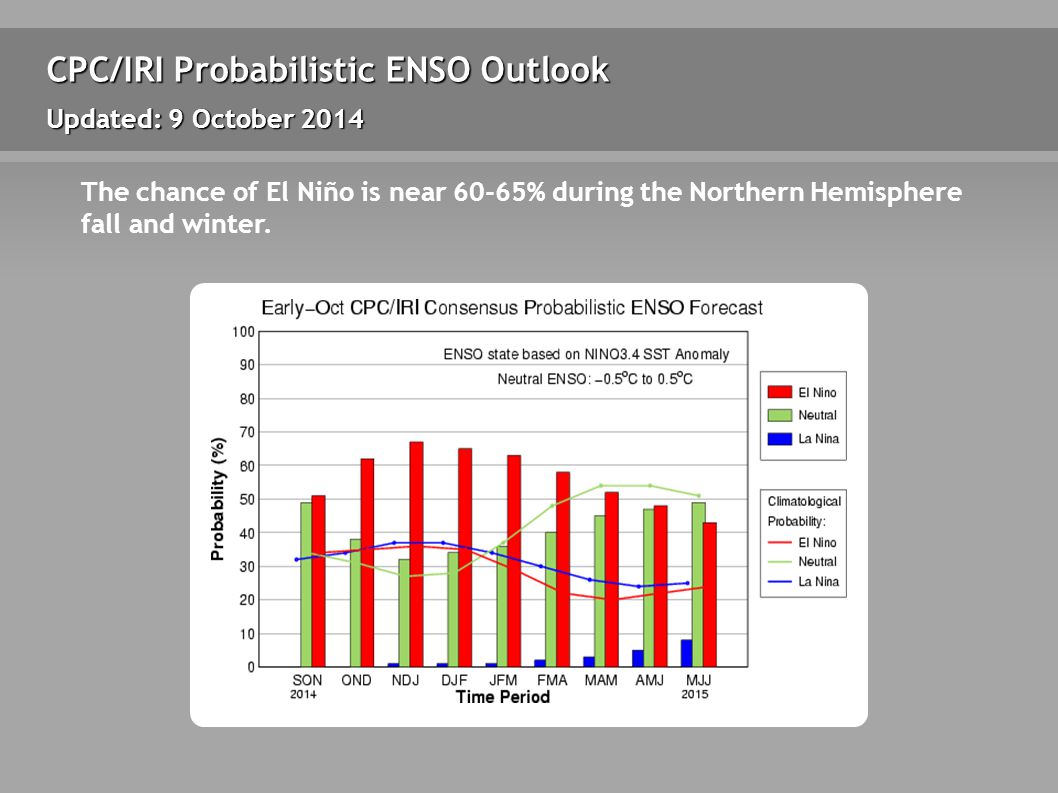 CPC/IRI Probabilistic ENSO Outlook Updated: 9 October 2014 The chance of El Niño is near 60-65% during the Northern Hemisphere fall and winter.