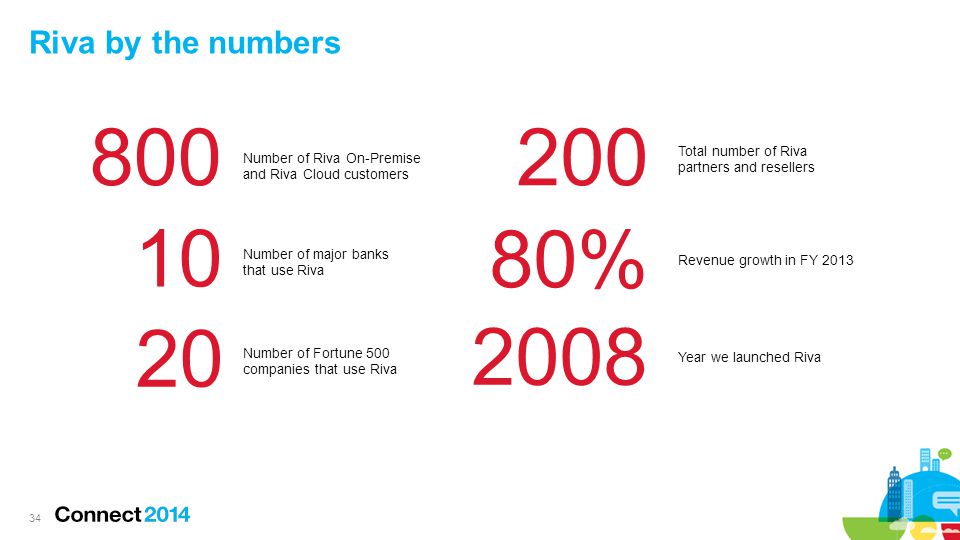 Riva by the numbers % 2008 Number of Riva On-Premise and Riva Cloud customers Number of major banks that use Riva Number of Fortune 500 companies that use Riva Total number of Riva partners and resellers Revenue growth in FY 2013 Year we launched Riva
