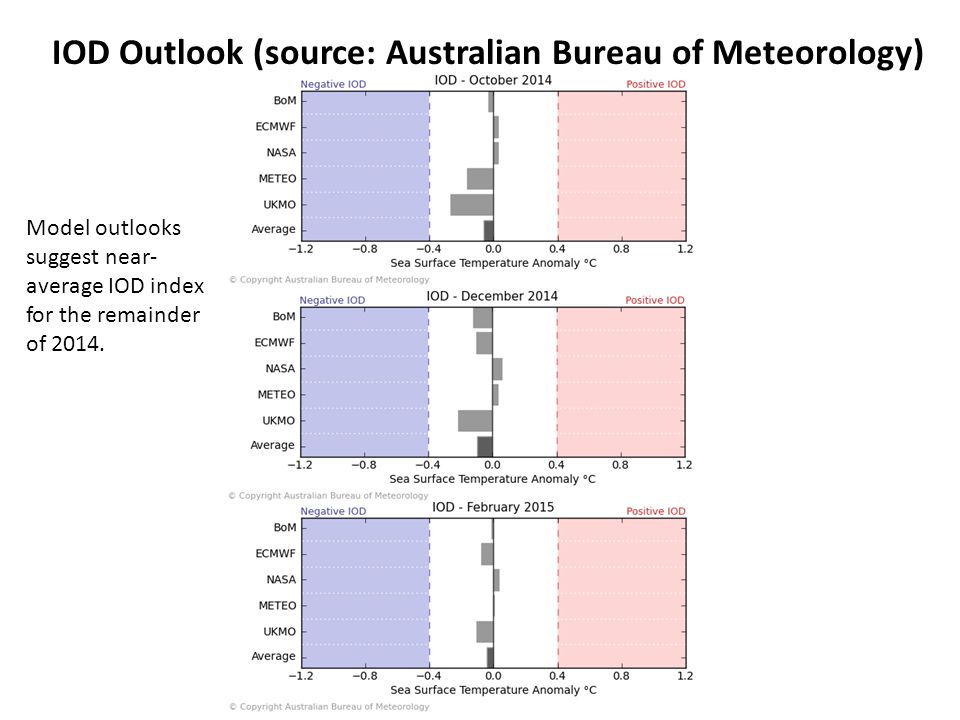 IOD Outlook (source: Australian Bureau of Meteorology) Model outlooks suggest near- average IOD index for the remainder of 2014.