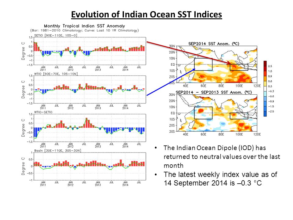 Evolution of Indian Ocean SST Indices The Indian Ocean Dipole (IOD) has returned to neutral values over the last month The latest weekly index value as of 14 September 2014 is –0.3 °C