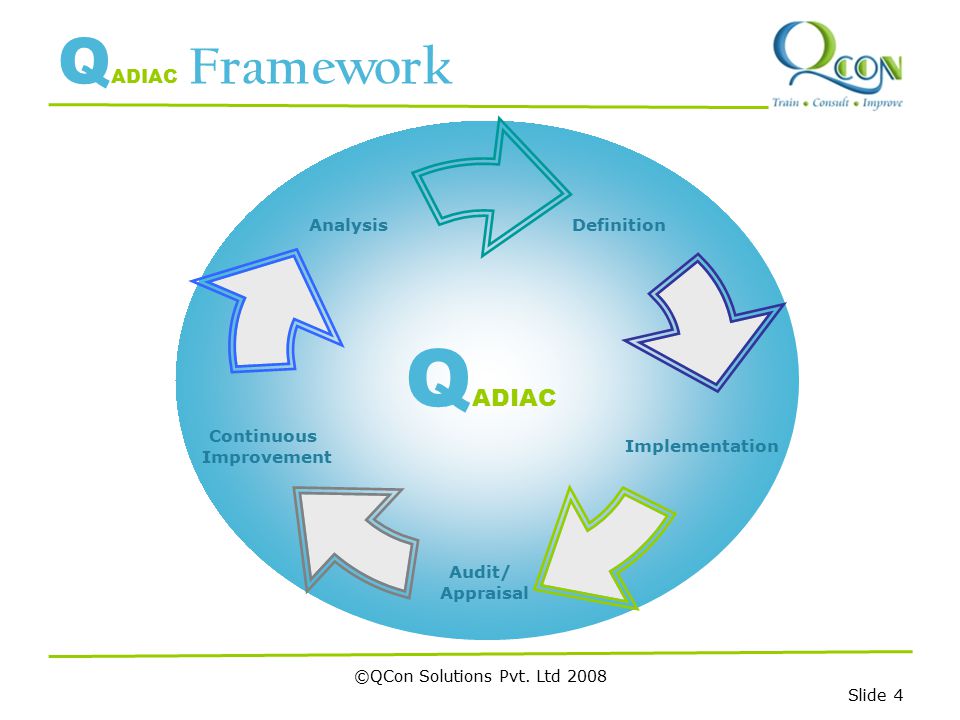©QCon Solutions Pvt. Ltd 2008 Slide 4 Q ADIAC Framework Q ADIAC