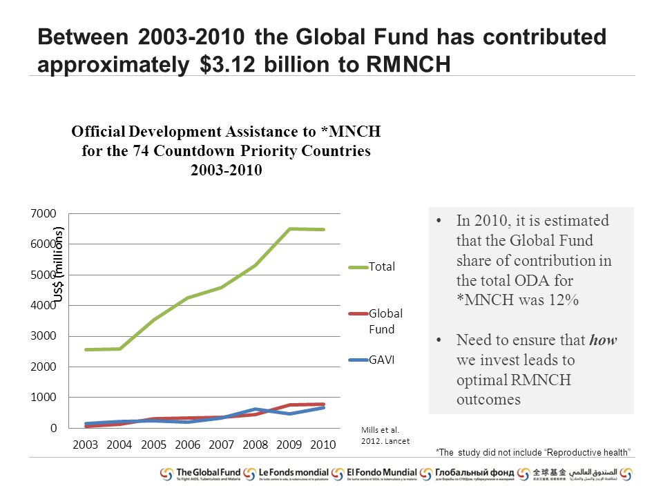 Between the Global Fund has contributed approximately $3.12 billion to RMNCH In 2010, it is estimated that the Global Fund share of contribution in the total ODA for *MNCH was 12% Need to ensure that how we invest leads to optimal RMNCH outcomes *The study did not include Reproductive health
