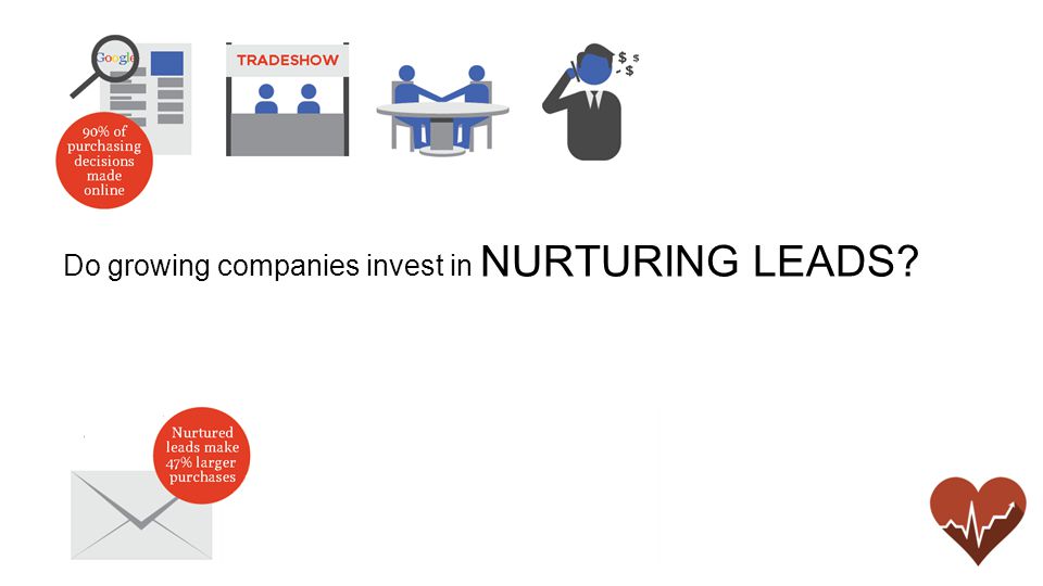 Do growing companies invest in NURTURING LEADS