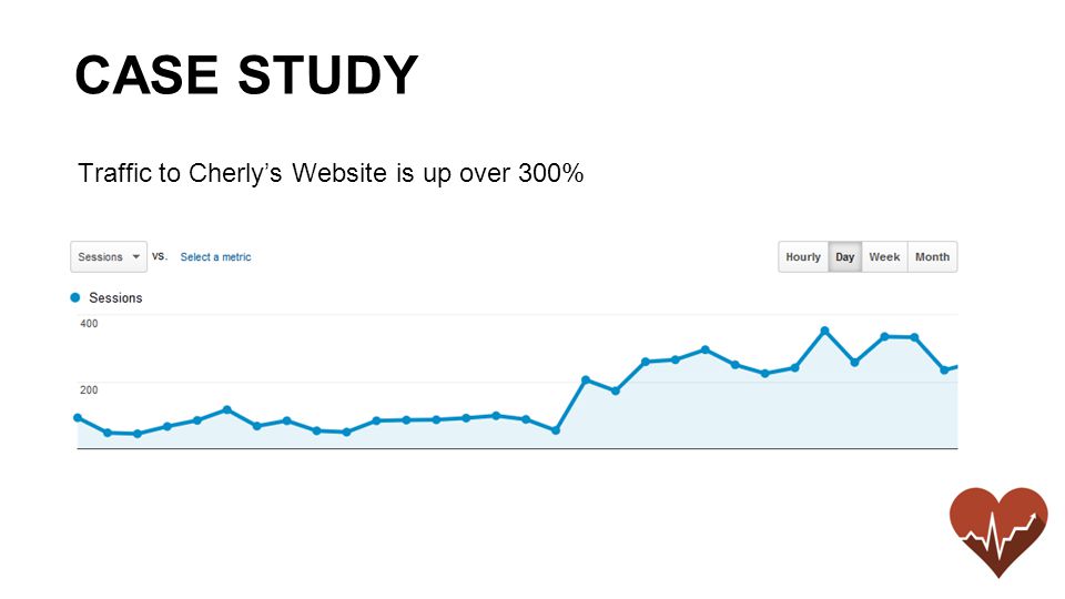 Traffic to Cherly’s Website is up over 300% CASE STUDY