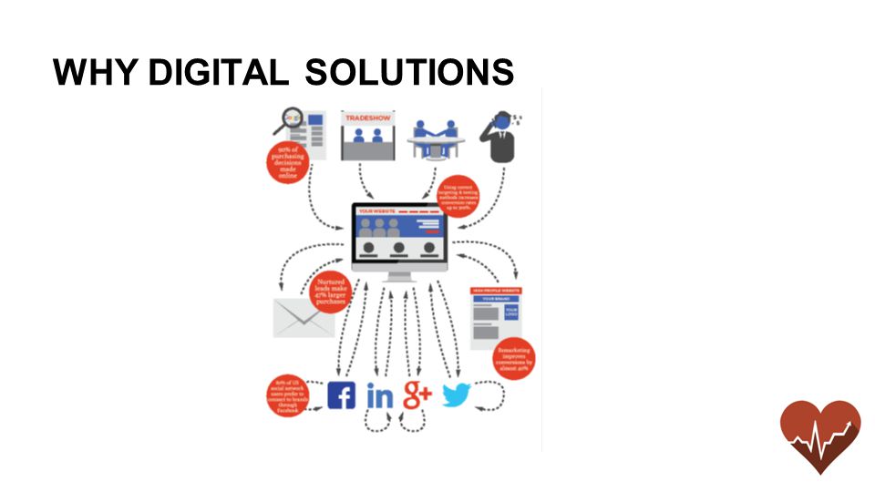 WHY DIGITAL SOLUTIONS