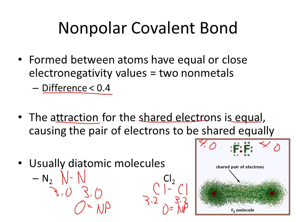 Nonpolar Covalent Bond Formed between atoms have equal or close electronegativity values = two nonmetals – Difference < 0.4 The attraction for the shared electrons is equal, causing the pair of electrons to be shared equally Usually diatomic molecules – N 2 Cl 2