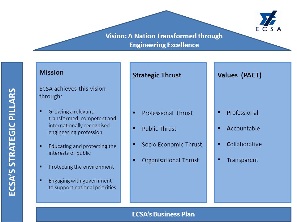ECSA’s Business Plan  Professional Thrust  Public Thrust  Socio Economic Thrust  Organisational Thrust  Professional  Accountable  Collaborative  Transparent Mission ECSA achieves this vision through:  Growing a relevant, transformed, competent and internationally recognised engineering profession  Educating and protecting the interests of public  Protecting the environment  Engaging with government to support national priorities Vision: A Nation Transformed through Engineering Excellence Strategic ThrustValues (PACT) ECSA’S STRATEGIC PILLARS