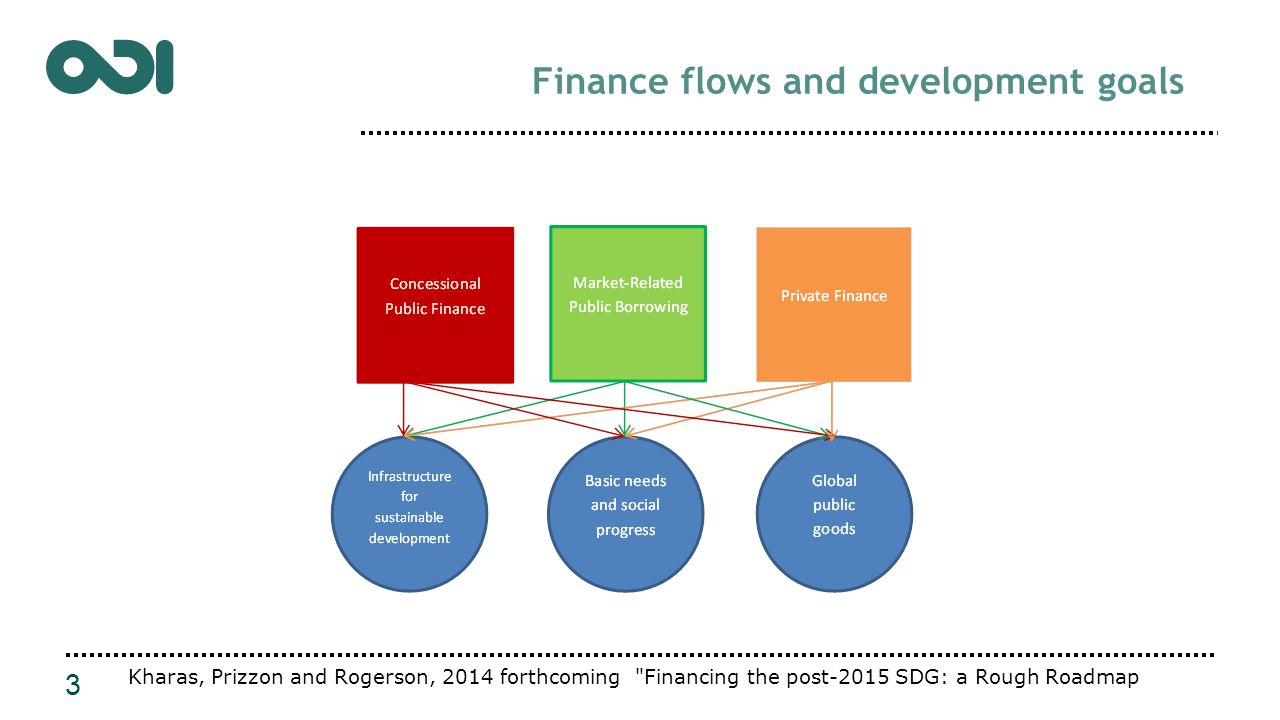 Finance flows and development goals 3 Kharas, Prizzon and Rogerson, 2014 forthcoming Financing the post-2015 SDG: a Rough Roadmap