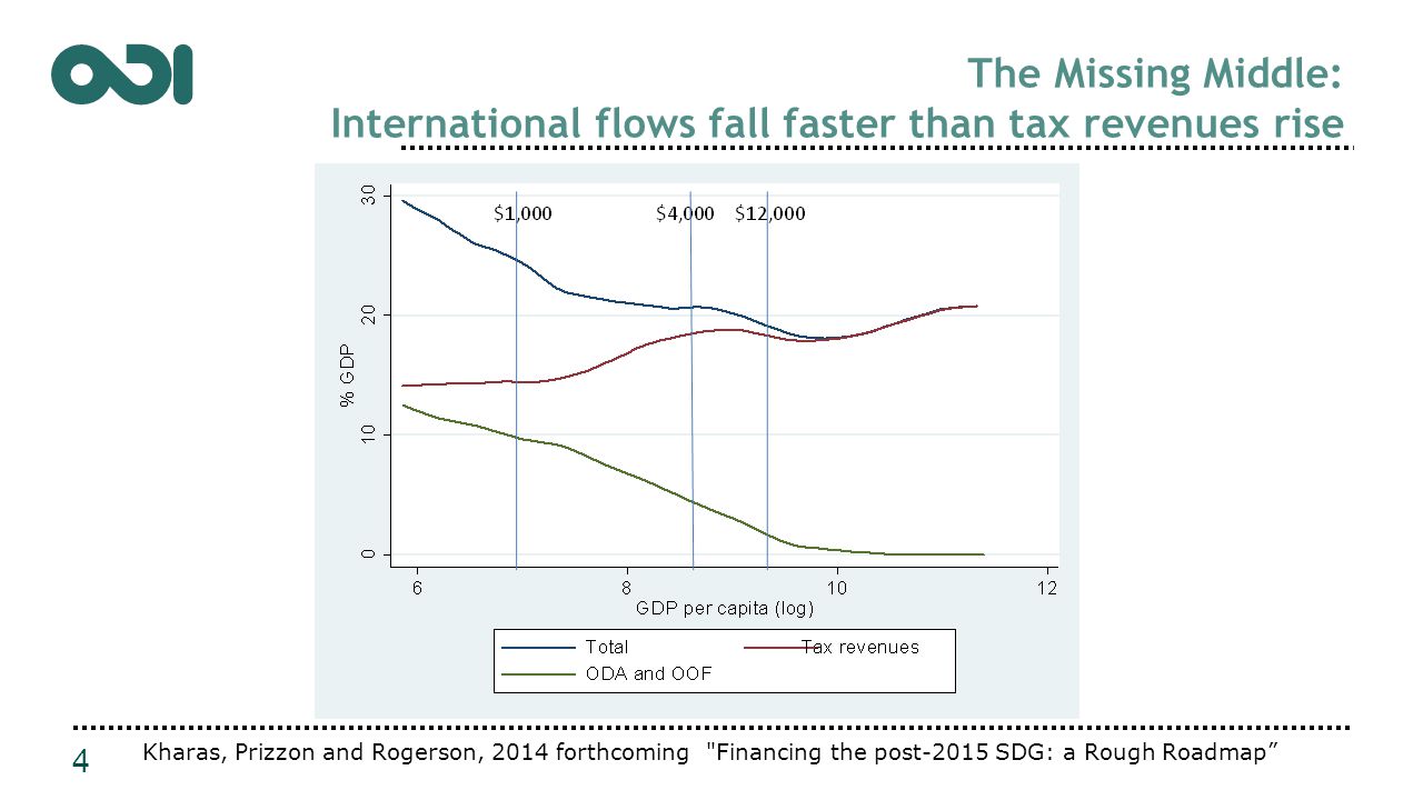 The Missing Middle: International flows fall faster than tax revenues rise 4 Kharas, Prizzon and Rogerson, 2014 forthcoming Financing the post-2015 SDG: a Rough Roadmap