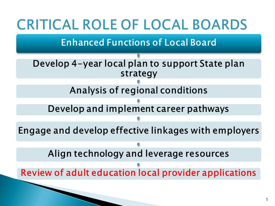 5 Enhanced Functions of Local Board Develop 4-year local plan to support State plan strategy Analysis of regional conditions Develop and implement career pathways Engage and develop effective linkages with employers Align technology and leverage resources Review of adult education local provider applications