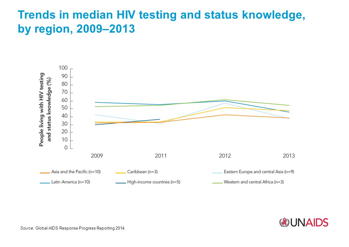 Trends in median HIV testing and status knowledge, by region, 2009–2013 Source: Global AIDS Response Progress Reporting 2014.