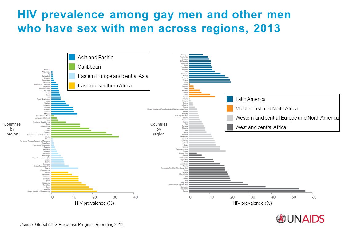 HIV prevalence among gay men and other men who have sex with men across regions, 2013 Source: Global AIDS Response Progress Reporting 2014.