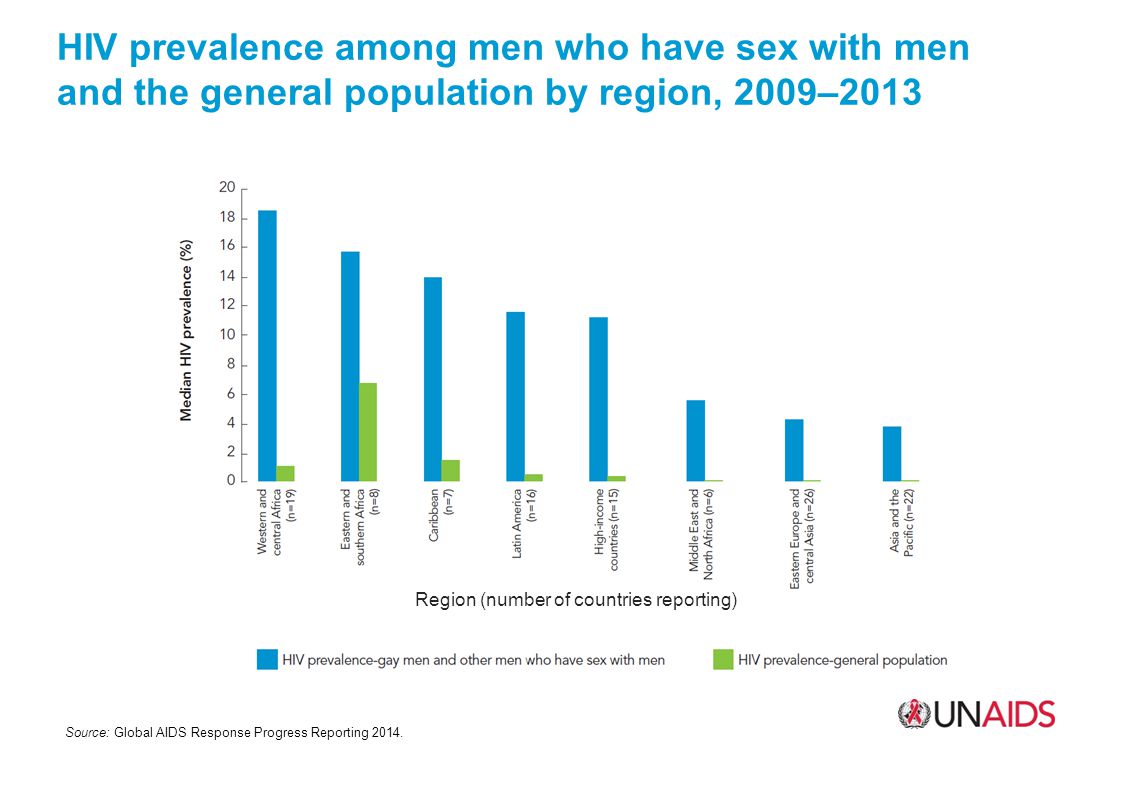 HIV prevalence among men who have sex with men and the general population by region, 2009–2013 Source: Global AIDS Response Progress Reporting 2014.