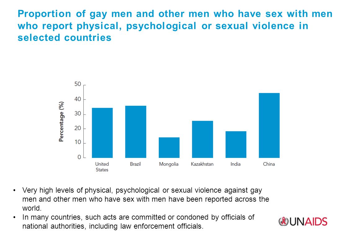 Proportion of gay men and other men who have sex with men who report physical, psychological or sexual violence in selected countries Very high levels of physical, psychological or sexual violence against gay men and other men who have sex with men have been reported across the world.