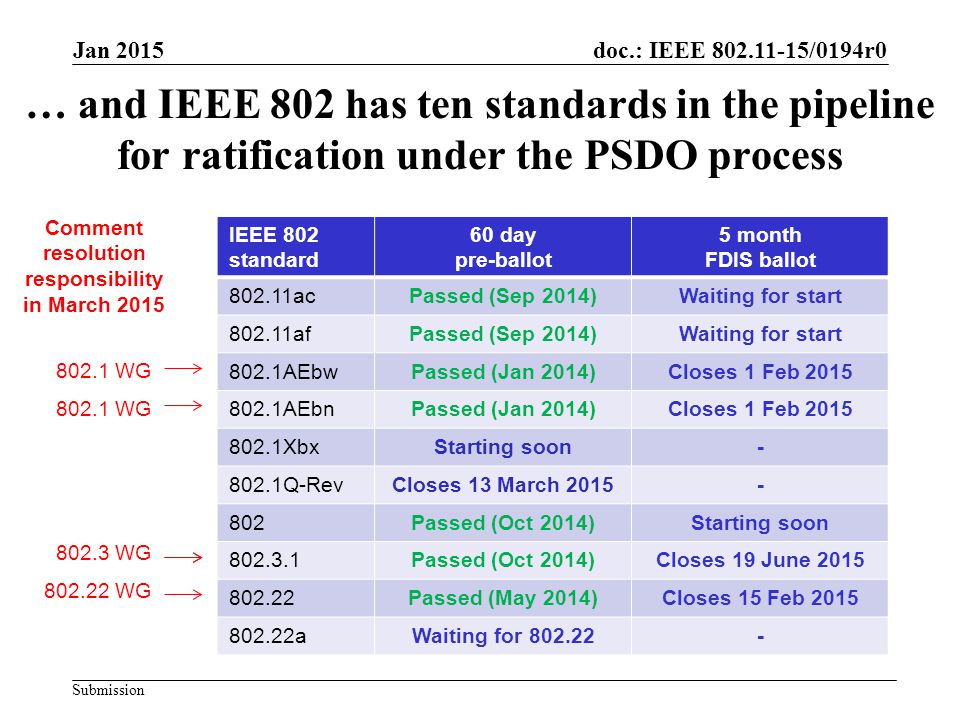 doc.: IEEE /0194r0 Submission … and IEEE 802 has ten standards in the pipeline for ratification under the PSDO process Jan 2015 IEEE 802 standard 60 day pre-ballot 5 month FDIS ballot acPassed (Sep 2014)Waiting for start afPassed (Sep 2014)Waiting for start 802.1AEbwPassed (Jan 2014)Closes 1 Feb AEbnPassed (Jan 2014)Closes 1 Feb XbxStarting soon Q-RevCloses 13 March Passed (Oct 2014)Starting soon Passed (Oct 2014)Closes 19 June Passed (May 2014)Closes 15 Feb aWaiting for WG WG Comment resolution responsibility in March WG WG