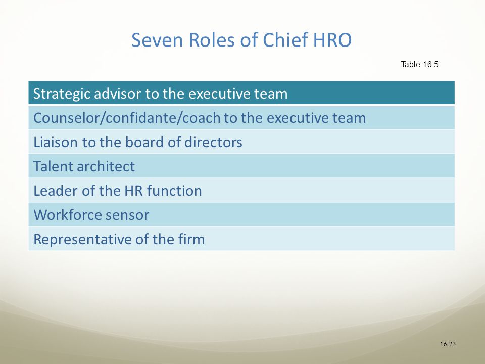 16-23 Seven Roles of Chief HRO Strategic advisor to the executive team Counselor/confidante/coach to the executive team Liaison to the board of directors Talent architect Leader of the HR function Workforce sensor Representative of the firm Table 16.5