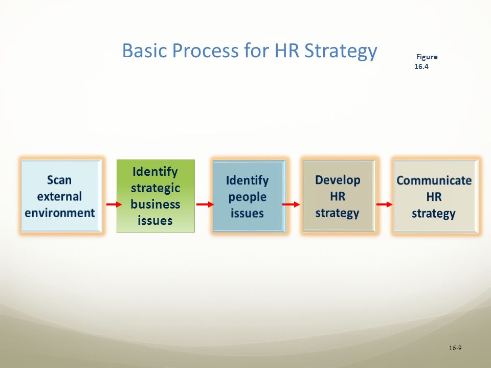 Basic Process for HR Strategy Scan external environment Identify strategic business issues Identify people issues Develop HR strategy Communicate HR strategy Figure