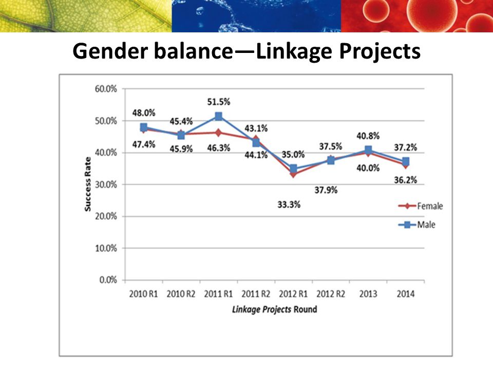 Gender balance—Linkage Projects