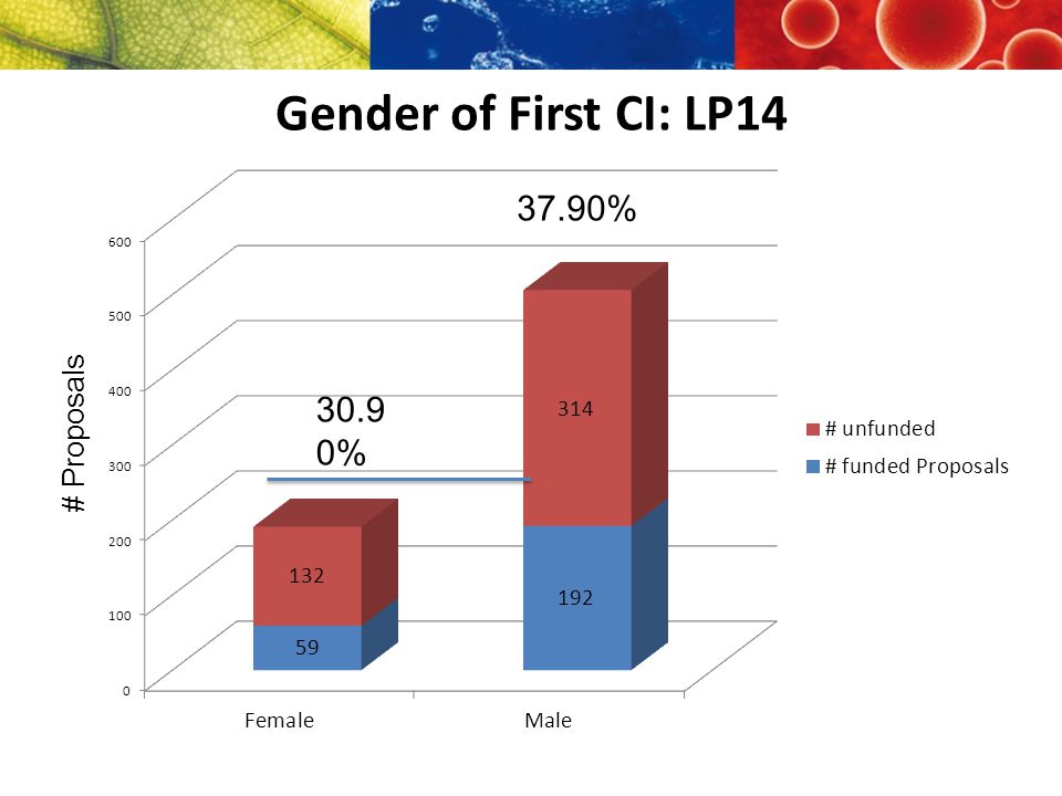 Gender of First CI: LP % 37.90% # Proposals