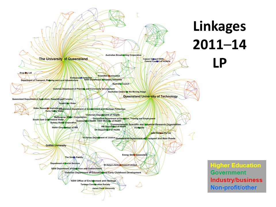 Linkages 2011–14 LP Higher Education Government Industry/business Non-profit/other