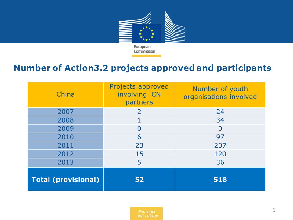 Education and Culture Number of Action3.2 projects approved and participants 3