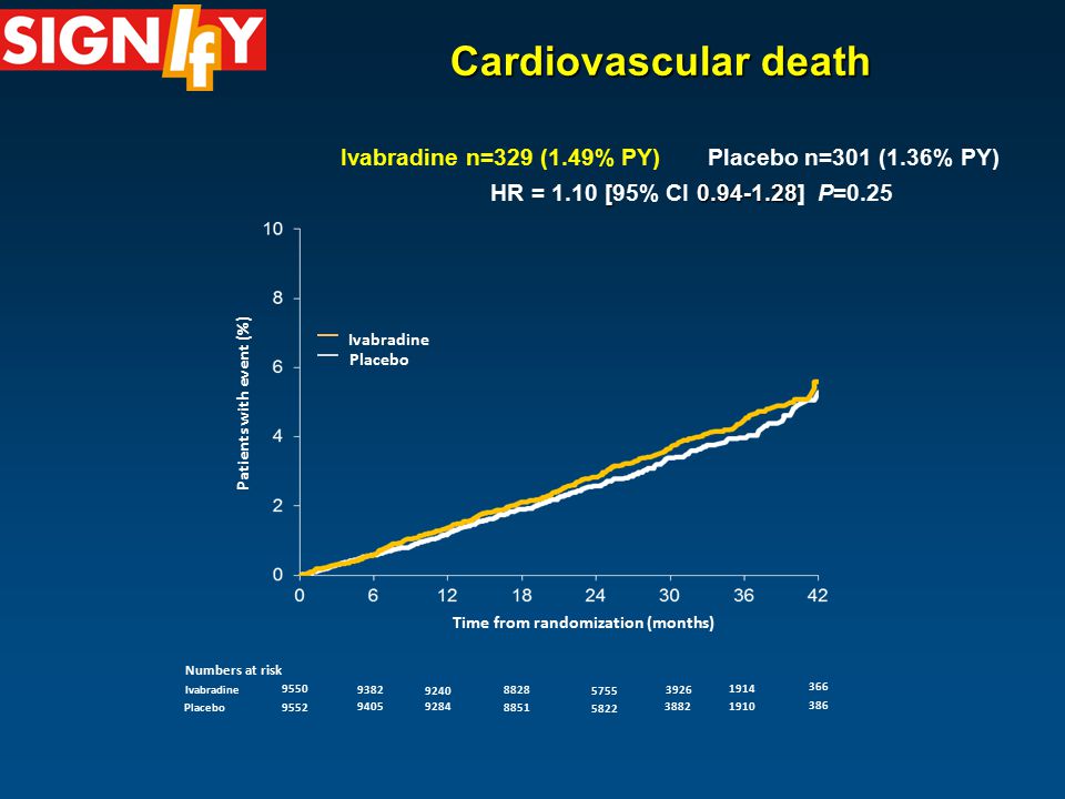Cardiovascular death Time from randomization (months) Patients with event (%) Ivabradine Placebo Numbers at risk Ivabradine n=329 (1.49% PY) Placebo n=301 (1.36% PY) [ HR = 1.10 [95% CI ] P=0.25 Placebo Ivabradine