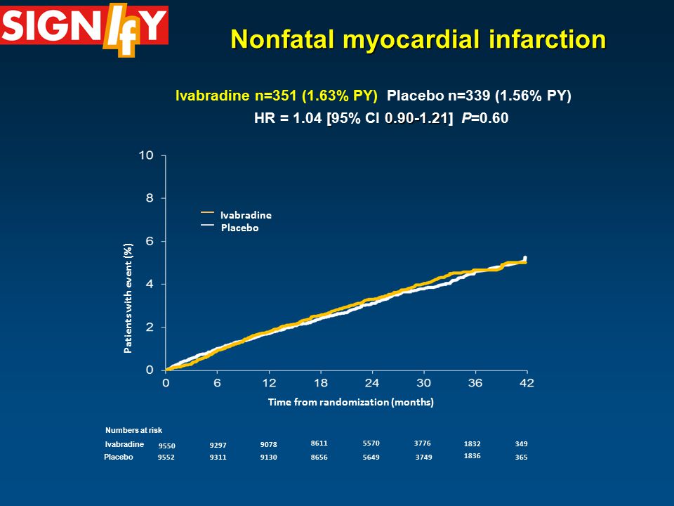 Nonfatal myocardial infarction Patients with event (%) Time from randomization (months) Ivabradine n=351 (1.63% PY) Placebo n=339 (1.56% PY) [ HR = 1.04 [95% CI ] P=0.60 Numbers at risk Ivabradine Placebo Ivabradine