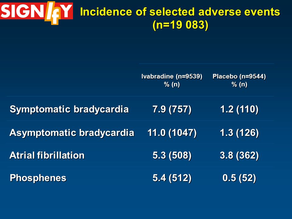 Incidence of selected adverse events (n=19 083) Ivabradine (n=9539) % (n) Placebo (n=9544) % (n) Symptomatic bradycardia Symptomatic bradycardia 7.9 (757) 1.2 (110) Asymptomatic bradycardia Asymptomatic bradycardia 11.0 (1047) 1.3 (126) Atrial fibrillation 5.3 (508) 3.8 (362) Phosphenes Phosphenes 5.4 (512) 0.5 (52)