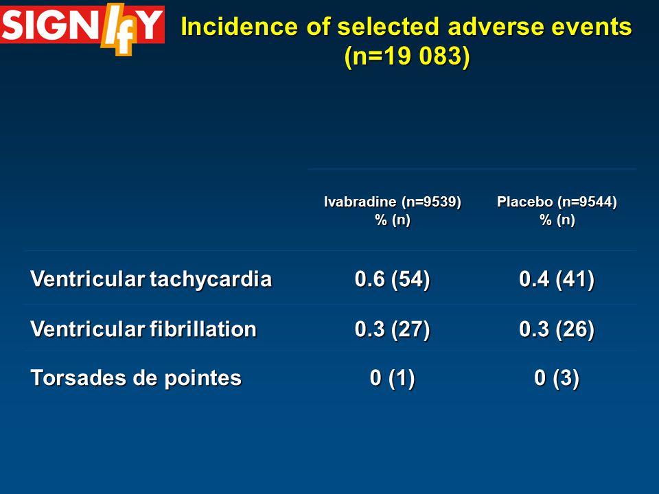 Incidence of selected adverse events (n=19 083) Ivabradine (n=9539) % (n) Placebo (n=9544) % (n) Ventricular tachycardia Ventricular tachycardia 0.6 (54) 0.4 (41) Ventricular fibrillation Ventricular fibrillation 0.3 (27) 0.3 (26) Torsades de pointes Torsades de pointes 0 (1) 0 (3)