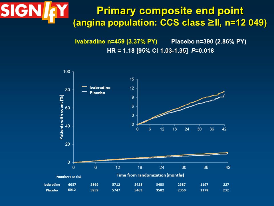 Primary composite end point (angina population: CCS class ≥ II, n=12 049) Ivabradine n=459 (3.37% PY) Placebo n=390 (2.86% PY) [ HR = 1.18 [95% CI ] P= Time from randomization (months) Placebo Ivabradine Patients with event (%) Ivabradine Placebo Numbers at risk