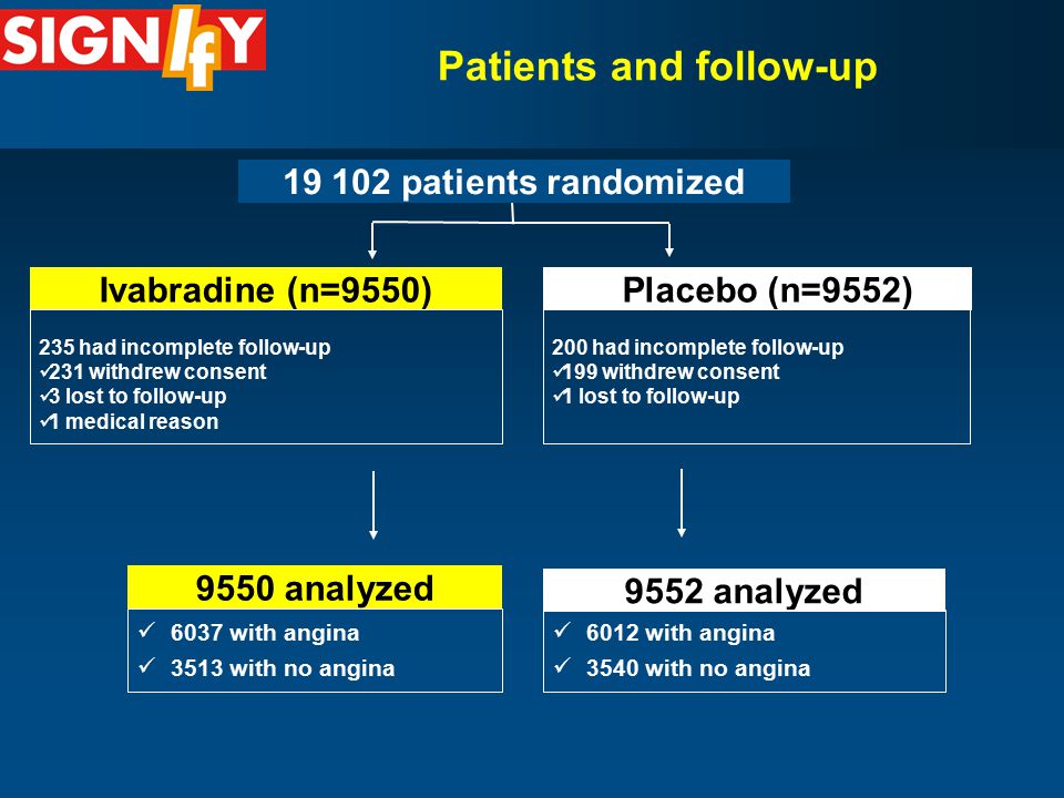 Patients and follow-up patients randomized Ivabradine (n=9550) Placebo (n=9552) 9552 analyzed 9550 analyzed 235 had incomplete follow-up 231 withdrew consent 3 lost to follow-up 1 medical reason 200 had incomplete follow-up 199 withdrew consent 1 lost to follow-up 6037 with angina 3513 with no angina 6012 with angina 3540 with no angina
