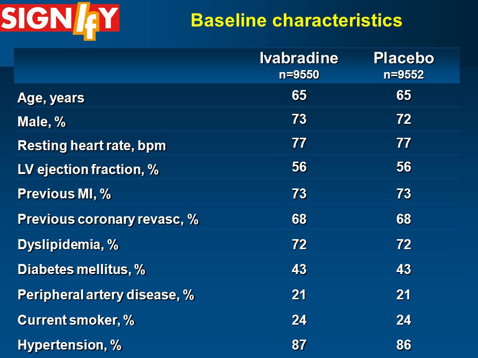 Baseline characteristics Ivabradine n=9550 Placebo n=9552 Age, years 6565 Male, % 7372 Resting heart rate, bpm 7777 LV ejection fraction, % 5656 Previous MI, % 7373 Previous coronary revasc, % 6868 Dyslipidemia, % 7272 Diabetes mellitus, % 4343 Peripheral artery disease, % 2121 Current smoker, % 2424 Hypertension, % 8786