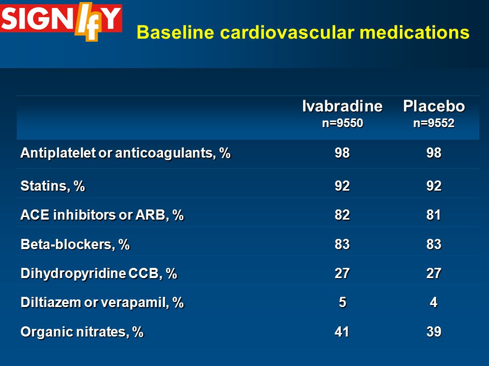 Baseline cardiovascular medications Ivabradine n=9550 Placebo n=9552 Antiplatelet or anticoagulants, % 9898 Statins, % 9292 ACE inhibitors or ARB, % 8281 Beta-blockers, % 8383 Dihydropyridine CCB, % 2727 Diltiazem or verapamil, % 54 Organic nitrates, % 4139