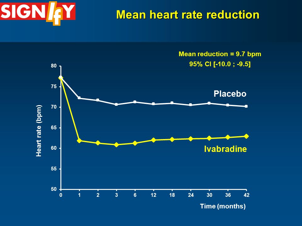 Mean heart rate reduction Time (months) Heart rate (bpm) Placebo Ivabradine Mean reduction = 9.7 bpm 95% CI [-10.0 ; -9.5]