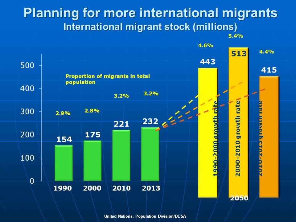 Planning for more international migrants International migrant stock (millions) growth rate growth rate growth rate United Nations, Population Division/DESA