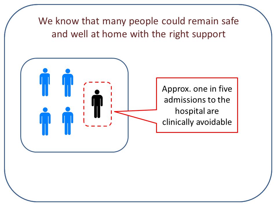 We know that many people could remain safe and well at home with the right support Approx.