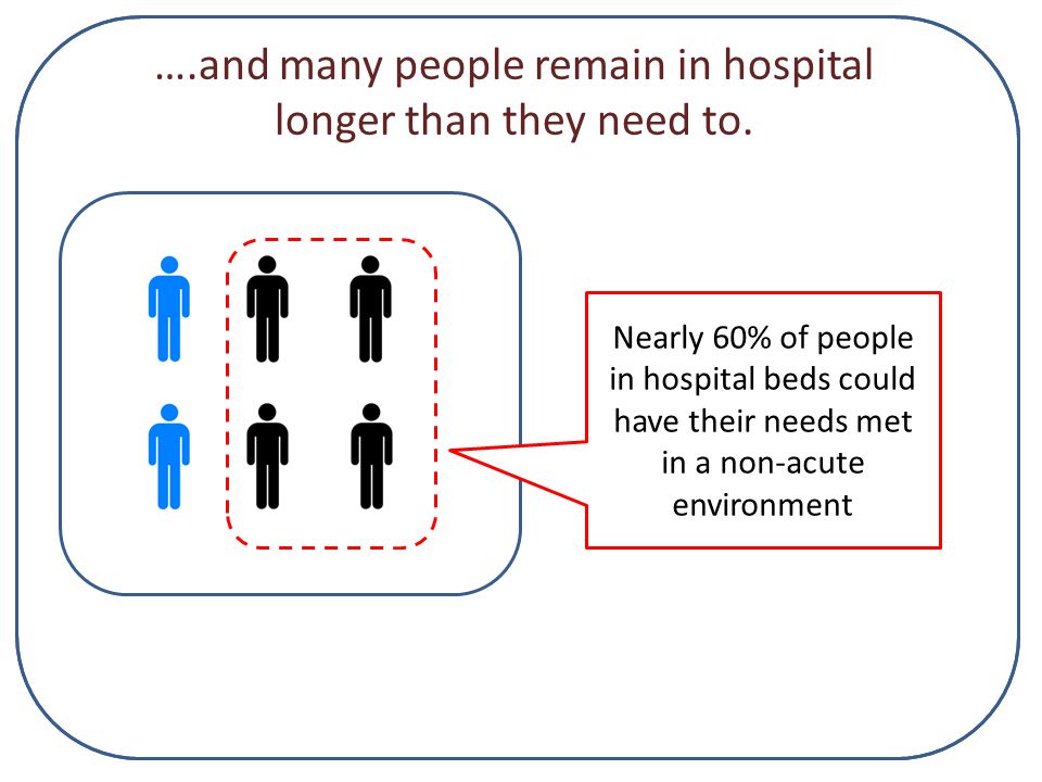 ….and many people remain in hospital longer than they need to.