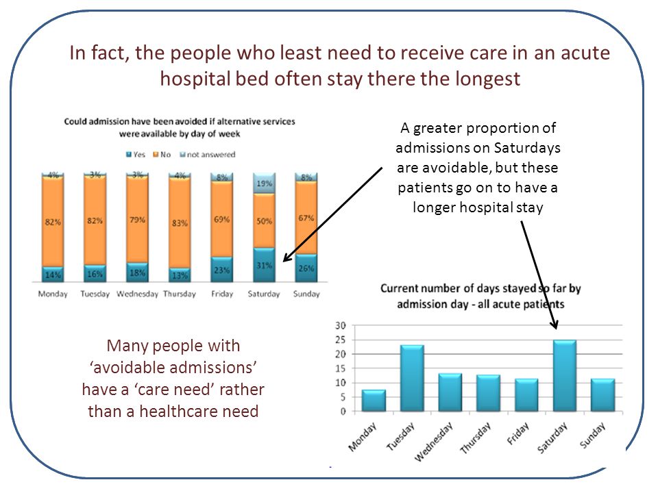 In fact, the people who least need to receive care in an acute hospital bed often stay there the longest A greater proportion of admissions on Saturdays are avoidable, but these patients go on to have a longer hospital stay Many people with ‘avoidable admissions’ have a ‘care need’ rather than a healthcare need
