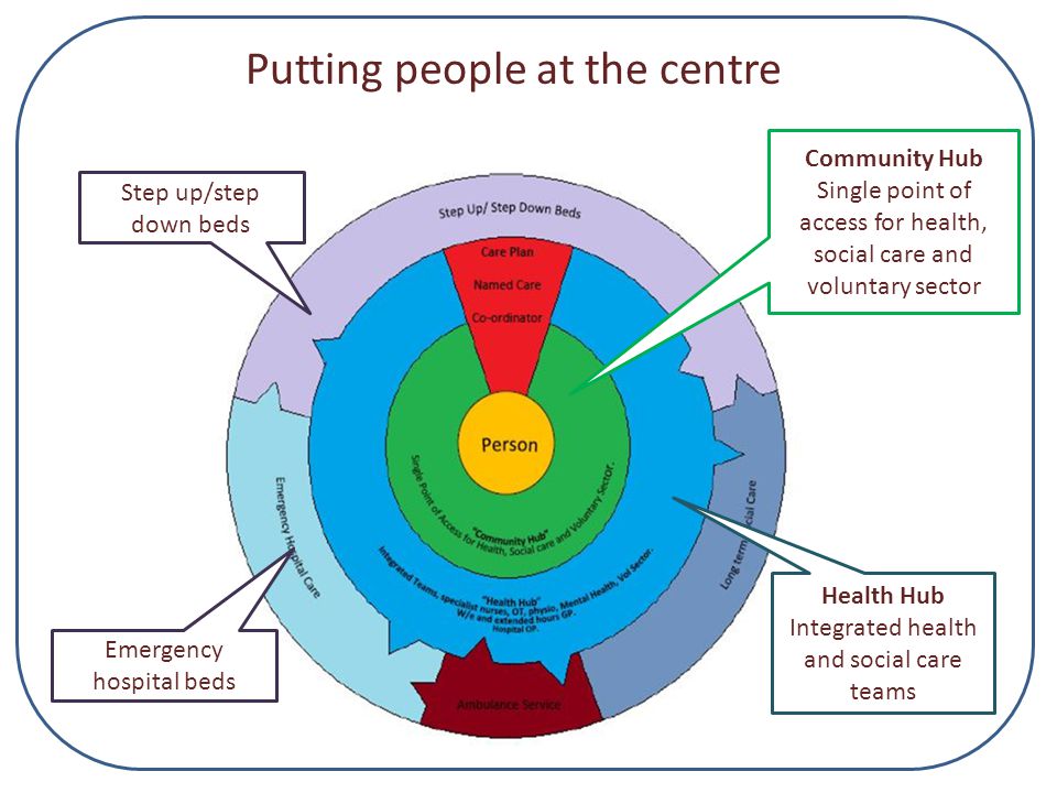 Putting people at the centre Community Hub Single point of access for health, social care and voluntary sector Health Hub Integrated health and social care teams Step up/step down beds Emergency hospital beds