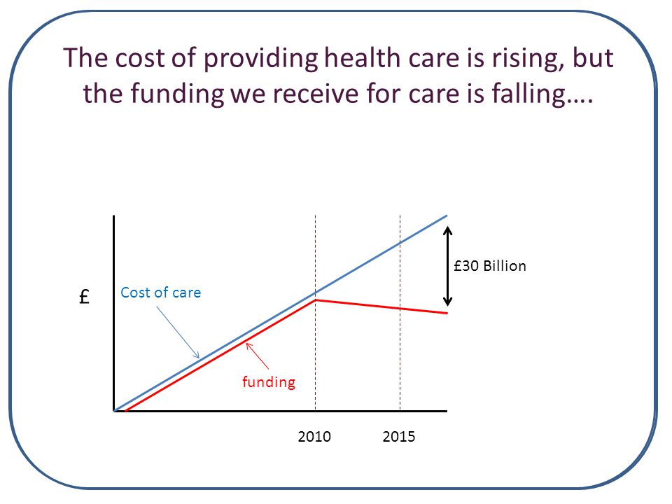 The cost of providing health care is rising, but the funding we receive for care is falling….