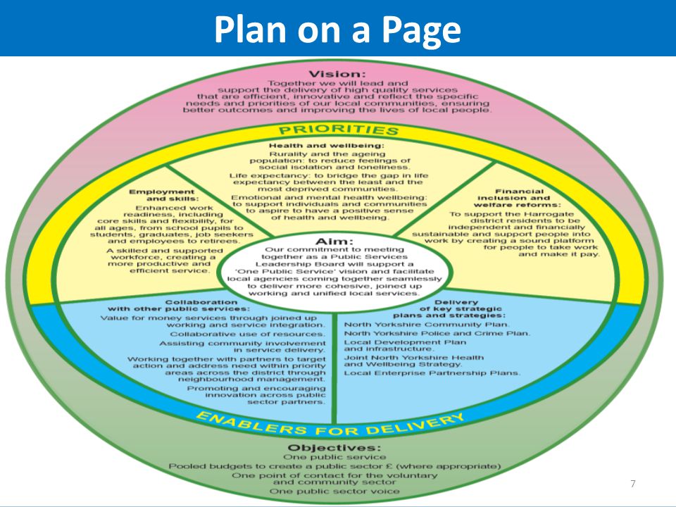 Plan on a Page Insert PSLB Harrogate slides 7