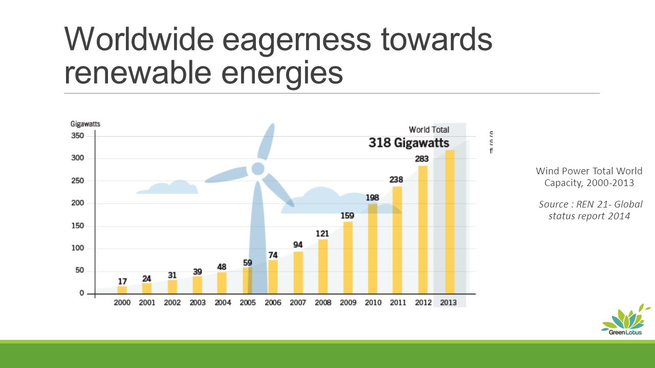 Worldwide eagerness towards renewable energies Wind Power Total World Capacity, Source : REN 21- Global status report 2014
