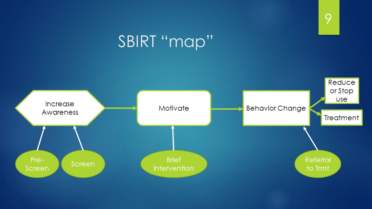 SBIRT map Behavior Change Motivate Increase Awareness Pre- Screen Screen Brief Intervention Reduce or Stop use Treatment Referral to Trmt 9