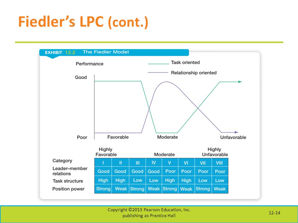 Fiedler’s LPC (cont.) Copyright ©2013 Pearson Education, Inc. publishing as Prentice Hall 12-14