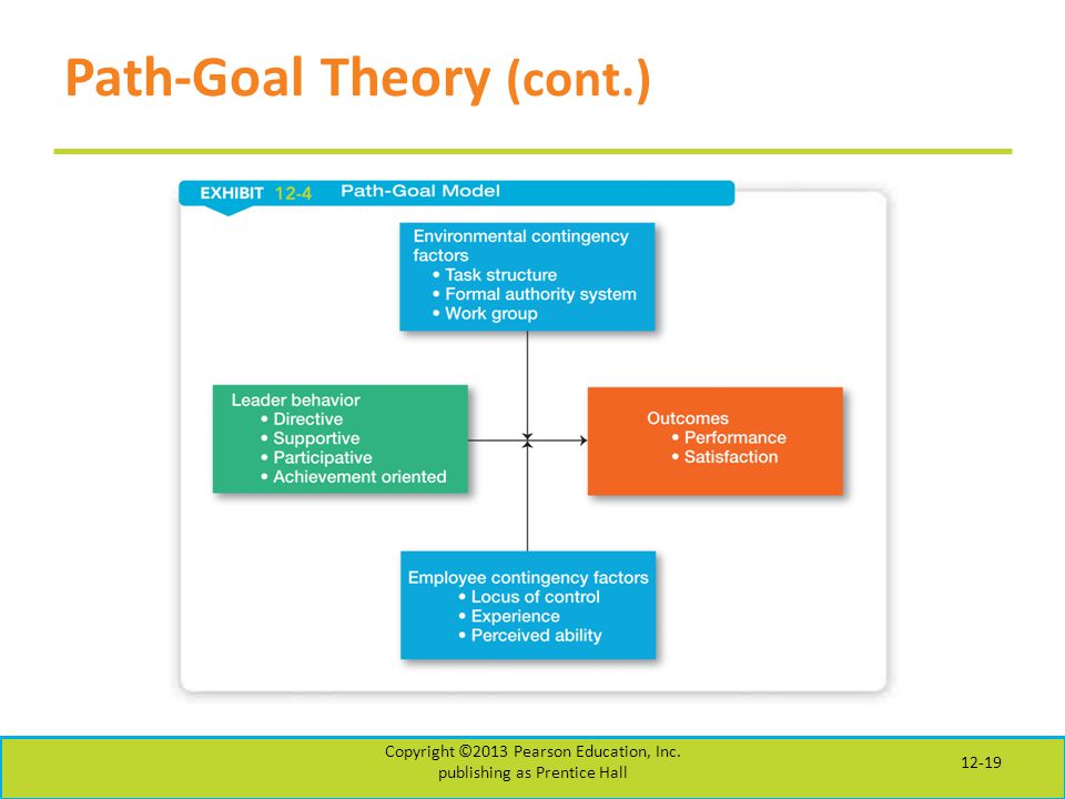 Path-Goal Theory (cont.) Copyright ©2013 Pearson Education, Inc. publishing as Prentice Hall 12-19