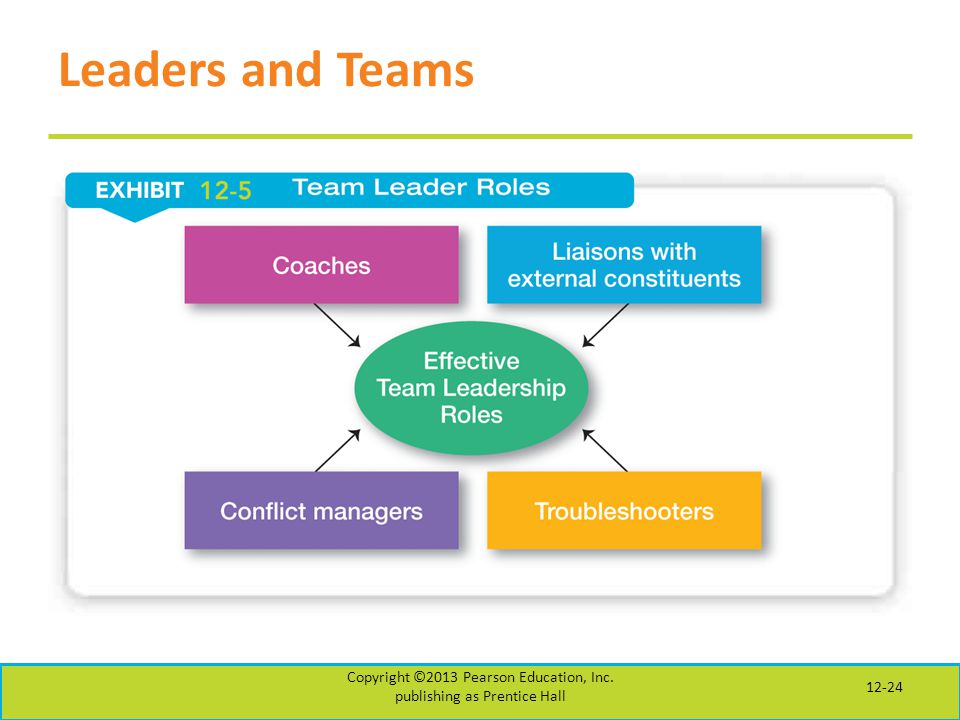 Leaders and Teams Copyright ©2013 Pearson Education, Inc. publishing as Prentice Hall 12-24