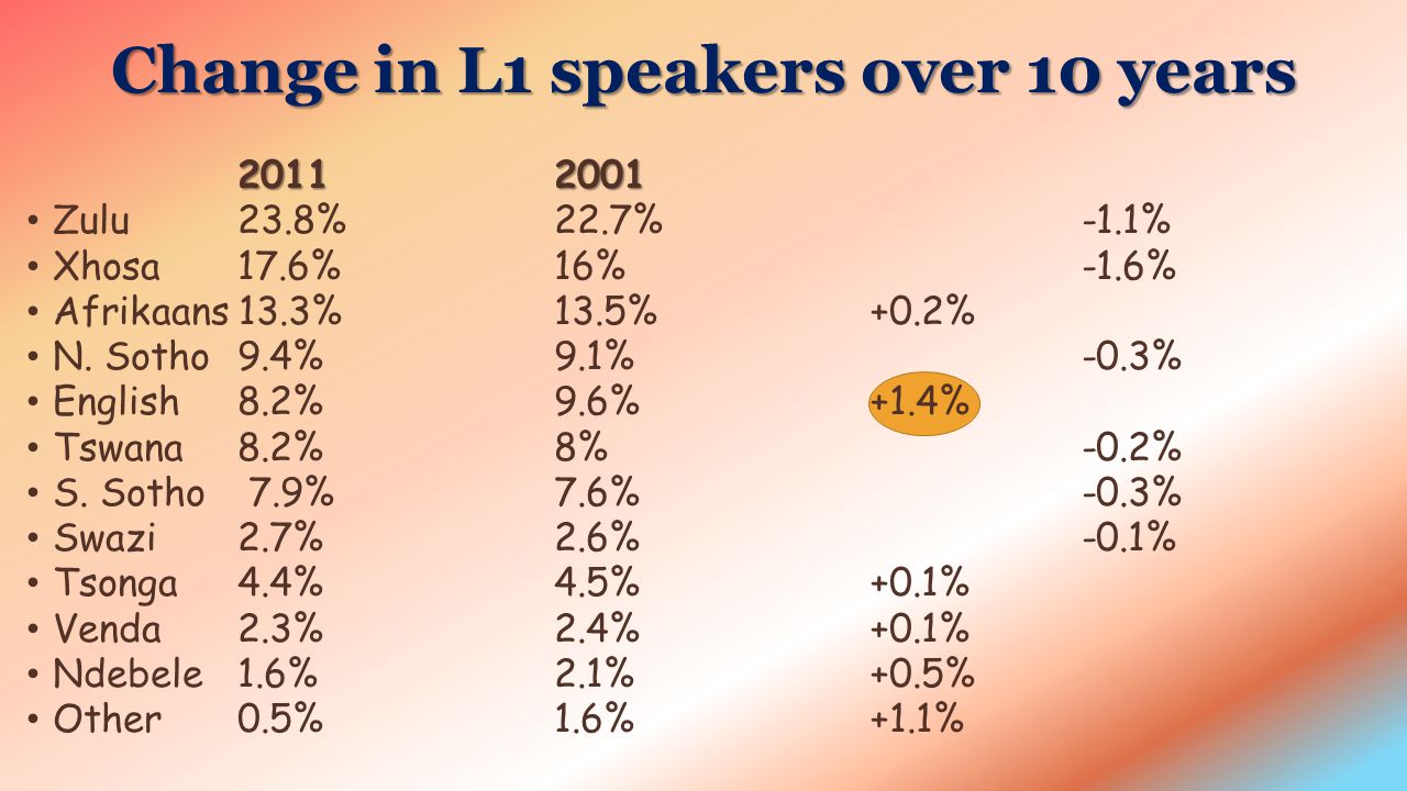 Change in L1 speakers over 10 years Zulu 23.8% 22.7%-1.1% Xhosa 17.6% 16%-1.6% Afrikaans 13.3% 13.5%+0.2% N.