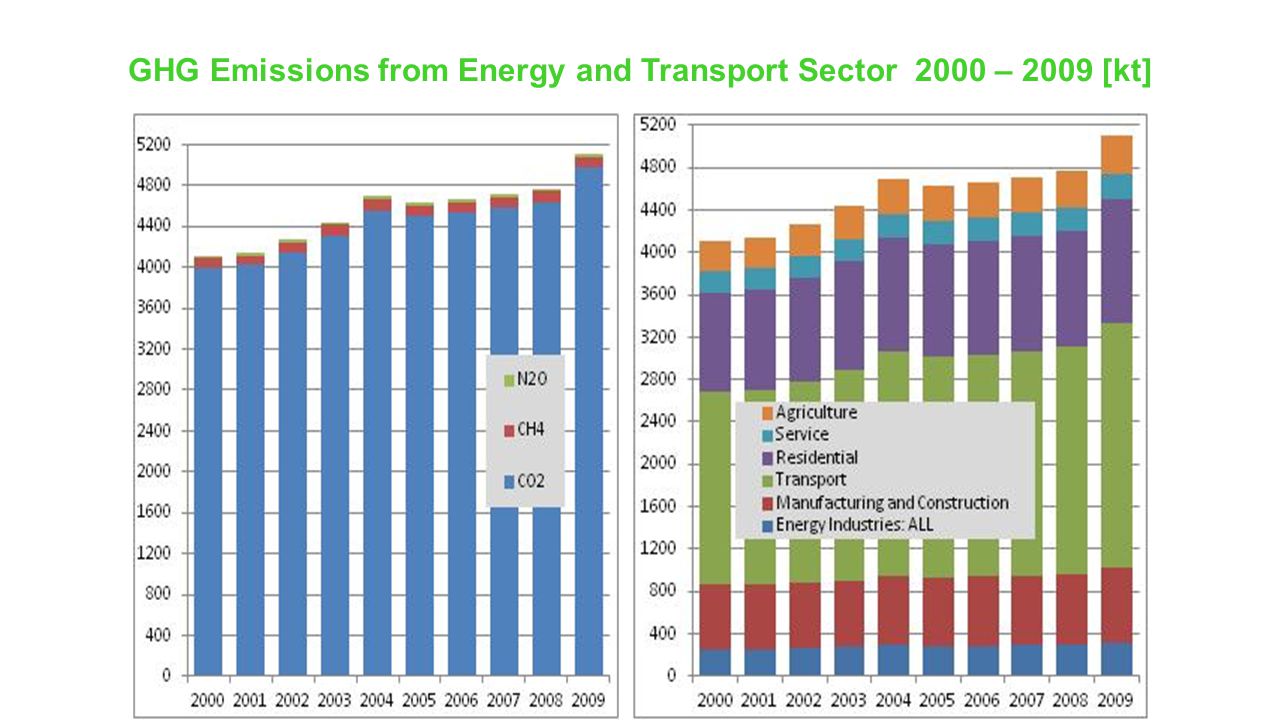 GHG Emissions from Energy and Transport Sector 2000 – 2009 [kt]