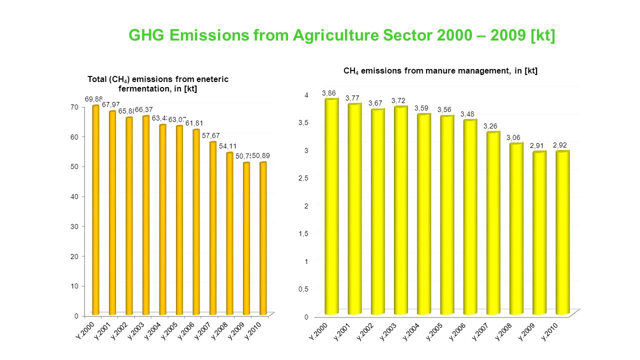 GHG Emissions from Agriculture Sector 2000 – 2009 [kt]