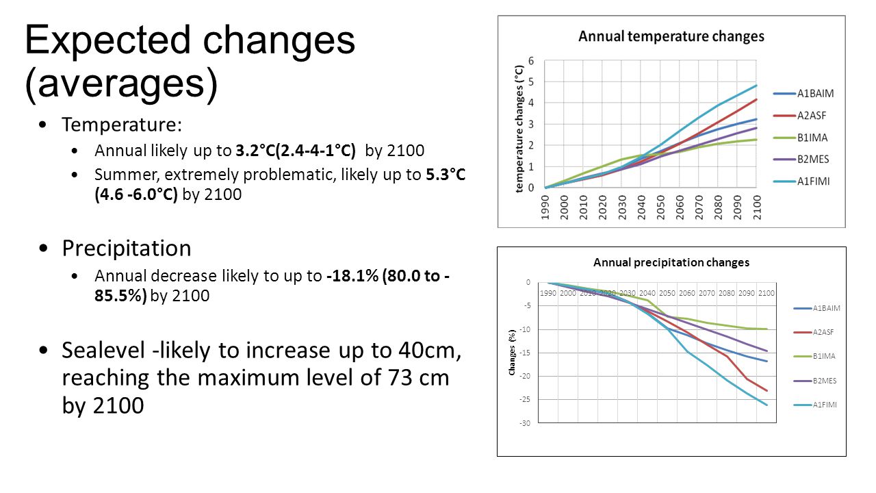 Expected changes (averages) Temperature: Annual likely up to 3.2°C( °C) by 2100 Summer, extremely problematic, likely up to 5.3°C ( °C) by 2100 Precipitation Annual decrease likely to up to -18.1% (80.0 to %) by 2100 Sealevel -likely to increase up to 40cm, reaching the maximum level of 73 cm by 2100